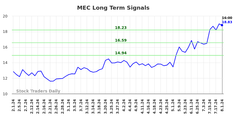 MEC Long Term Analysis for August 2 2024