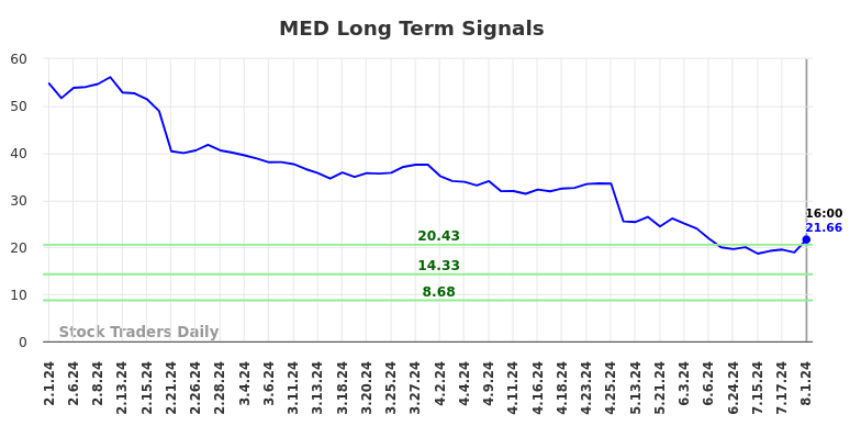 MED Long Term Analysis for August 2 2024