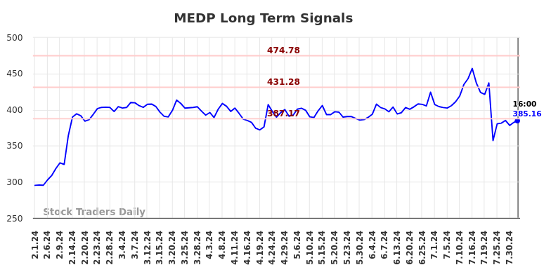 MEDP Long Term Analysis for August 2 2024 MEDP Long Term Analysis for August 2 2024