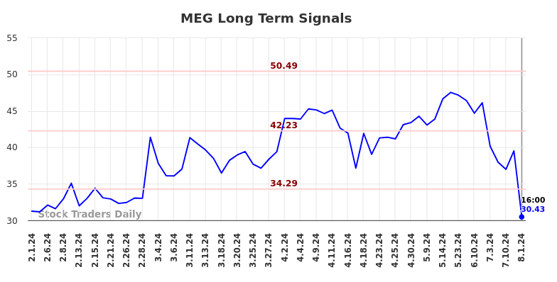 MEG Long Term Analysis for August 2 2024