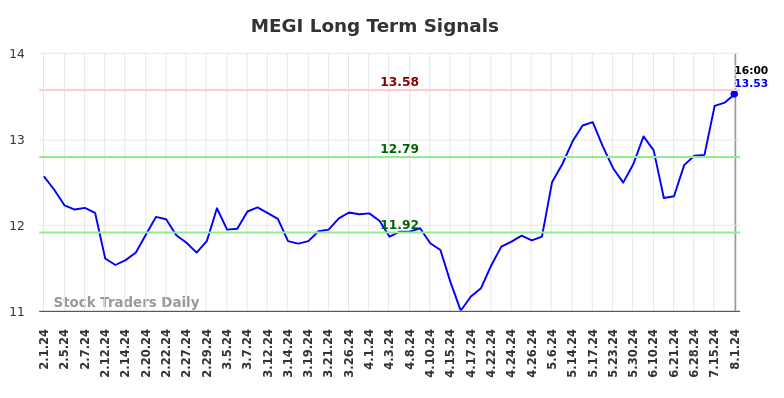 MEGI Long Term Analysis for August 2 2024