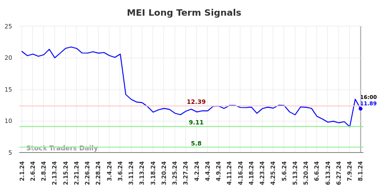 MEI Long Term Analysis for August 2 2024 MEI Long Term Analysis for August 2 2024