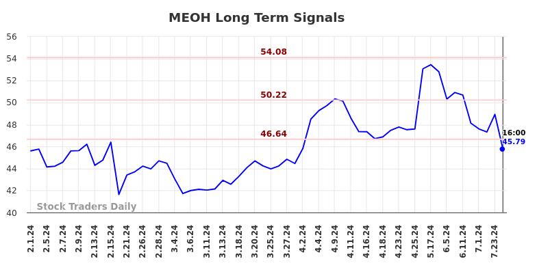 MEOH Long Term Analysis for August 2 2024