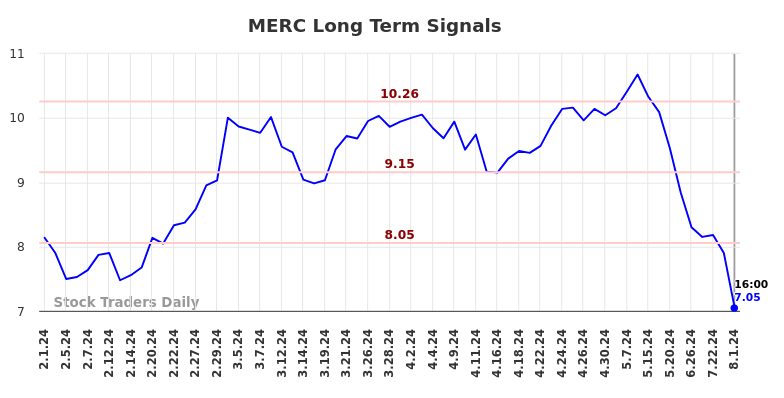MERC Long Term Analysis for August 2 2024