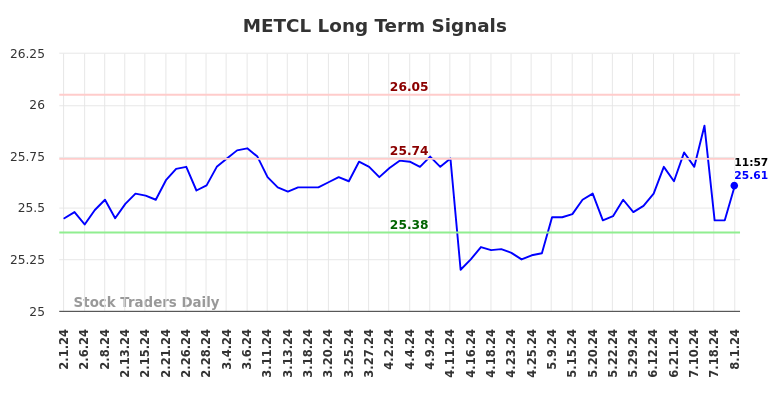 METCL Long Term Analysis for August 2 2024