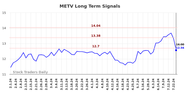 METV Long Term Analysis for August 2 2024