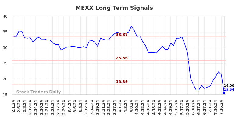 MEXX Long Term Analysis for August 2 2024