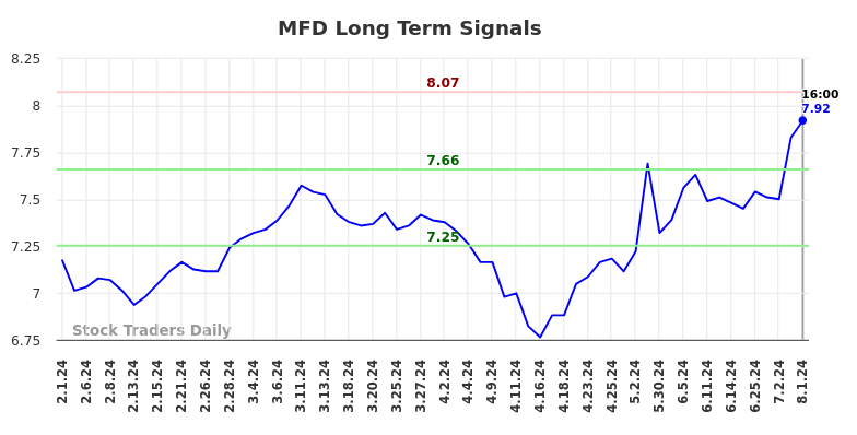 MFD Long Term Analysis for August 2 2024