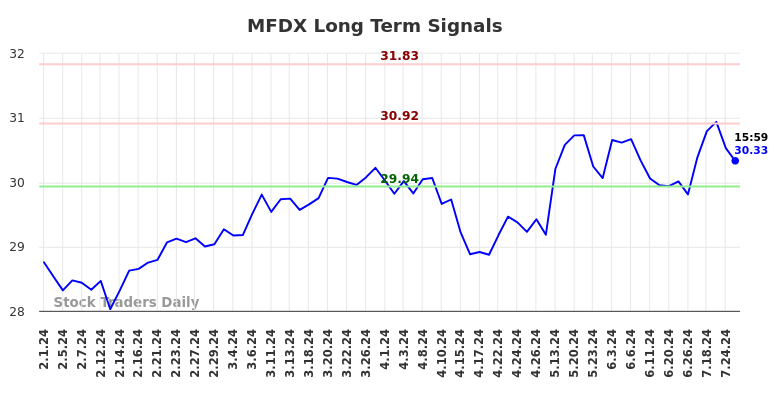 MFDX Long Term Analysis for August 2 2024