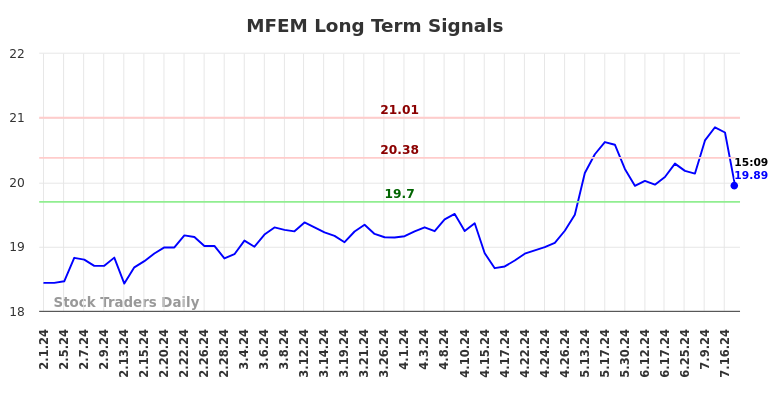 MFEM Long Term Analysis for August 2 2024