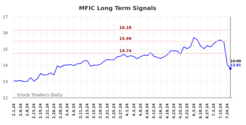 MFIC Long Term Analysis for August 2 2024