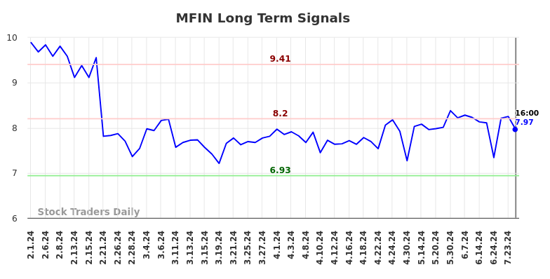 MFIN Long Term Analysis for August 2 2024