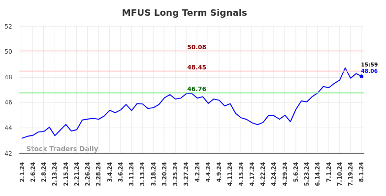 MFUS Long Term Analysis for August 2 2024