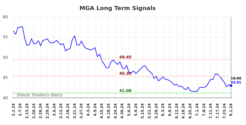 MGA Long Term Analysis for August 2 2024