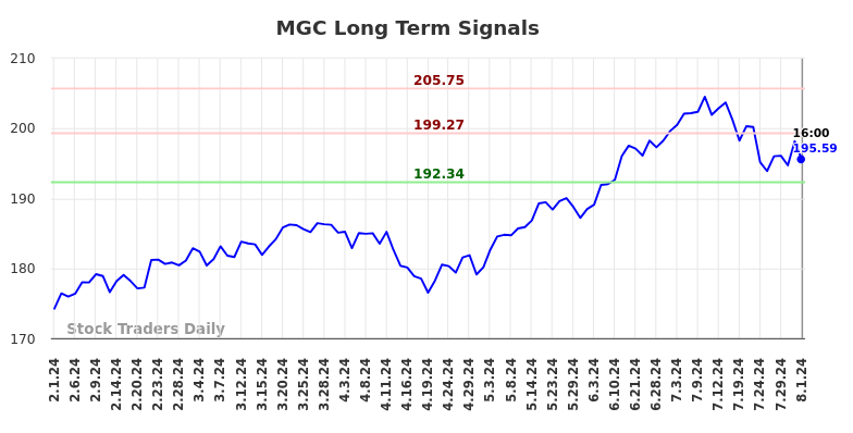 MGC Long Term Analysis for August 2 2024