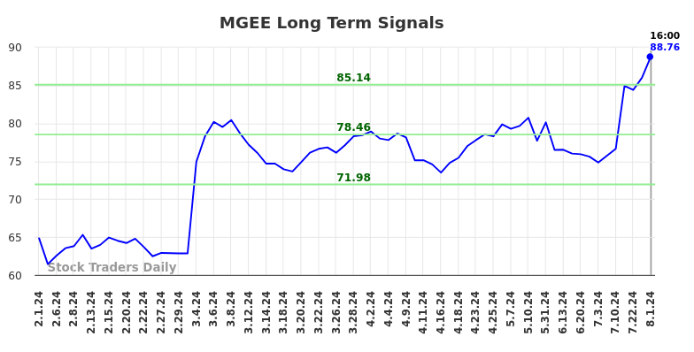 MGEE Long Term Analysis for August 2 2024