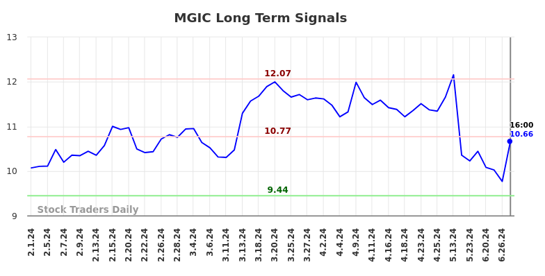 MGIC Long Term Analysis for August 2 2024