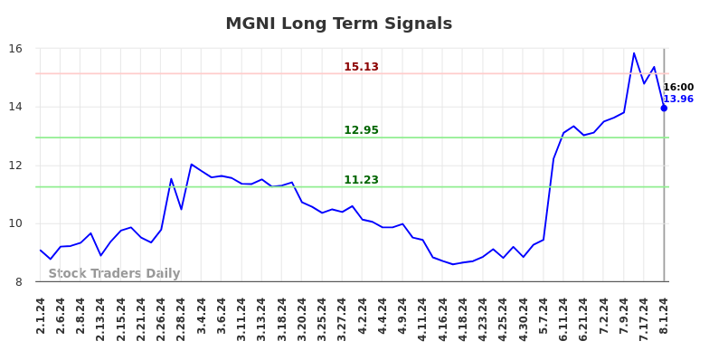 MGNI Long Term Analysis for August 2 2024