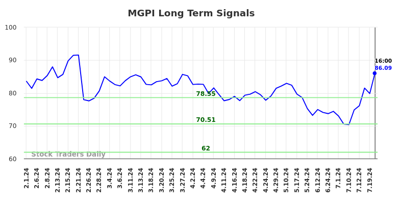 MGPI Long Term Analysis for August 2 2024
