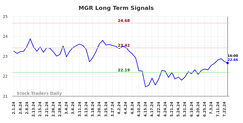 MGR Long Term Analysis for August 2 2024