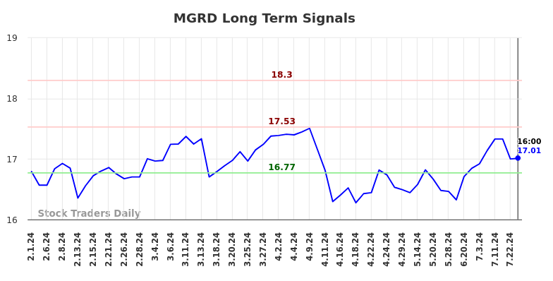 MGRD Long Term Analysis for August 2 2024