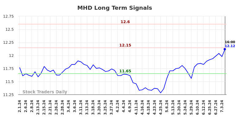 MHD Long Term Analysis for August 2 2024 MHD Long Term Analysis for August 2 2024