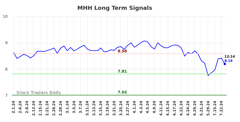 MHH Long Term Analysis for August 2 2024