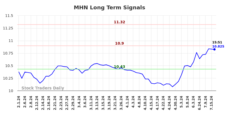 MHN Long Term Analysis for August 2 2024