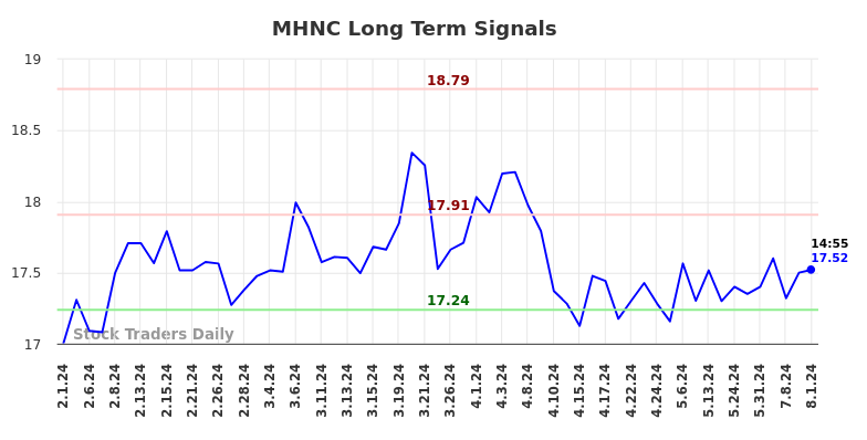 MHNC Long Term Analysis for August 2 2024