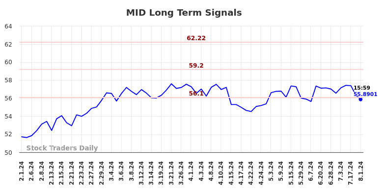 MID Long Term Analysis for August 2 2024