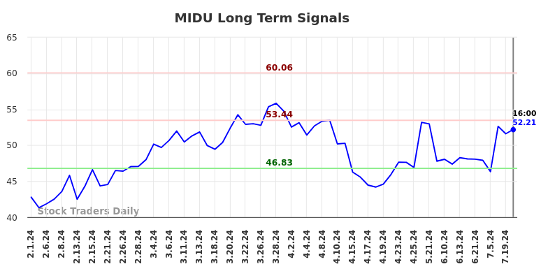 MIDU Long Term Analysis for August 2 2024