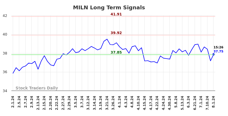 MILN Long Term Analysis for August 2 2024