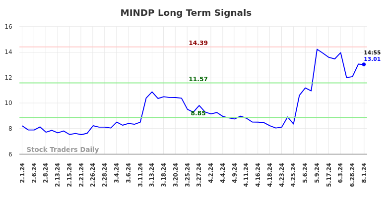 MINDP Long Term Analysis for August 2 2024