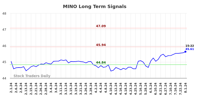 MINO Long Term Analysis for August 2 2024