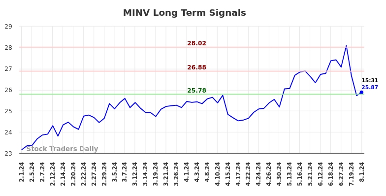 MINV Long Term Analysis for August 2 2024