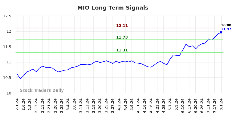 MIO Long Term Analysis for August 2 2024