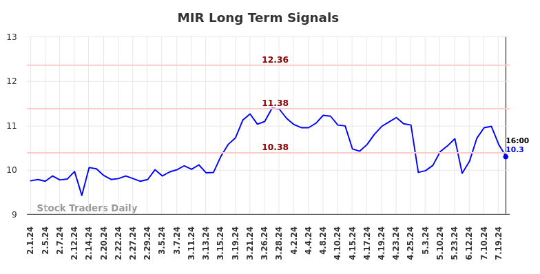 MIR Long Term Analysis for August 2 2024