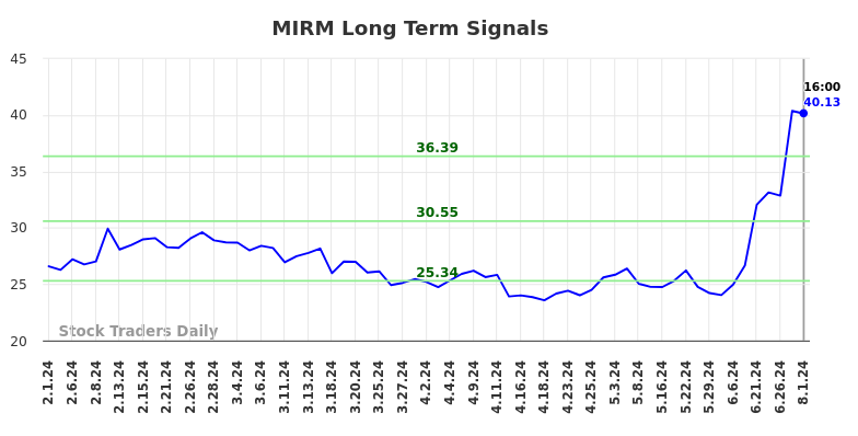 MIRM Long Term Analysis for August 2 2024