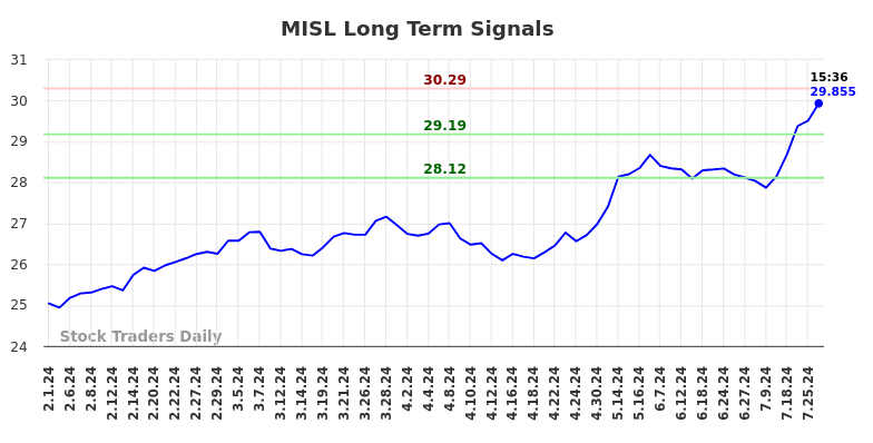 MISL Long Term Analysis for August 2 2024