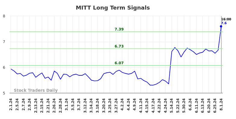 MITT Long Term Analysis for August 2 2024
