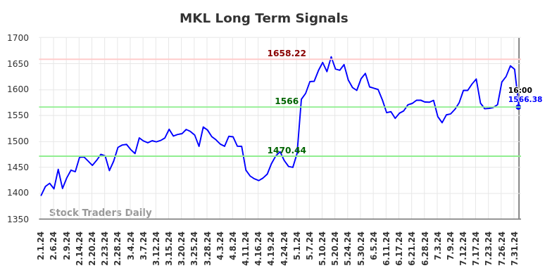 MKL Long Term Analysis for August 2 2024