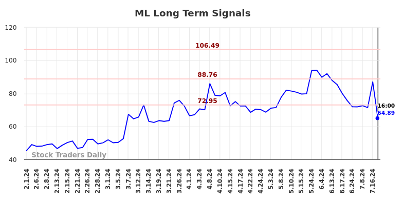 ML Long Term Analysis for August 2 2024