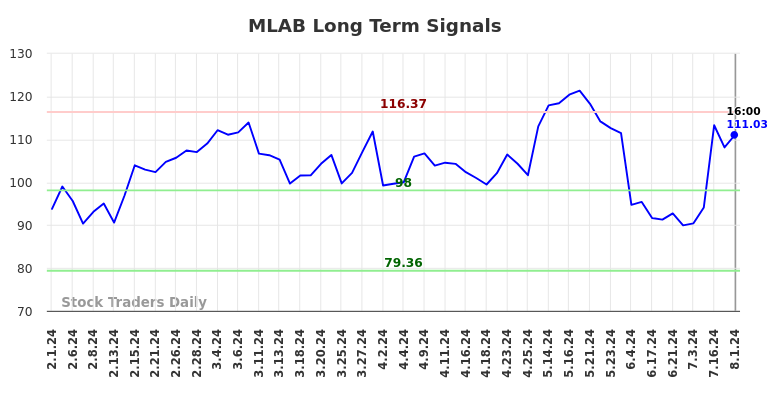 MLAB Long Term Analysis for August 2 2024