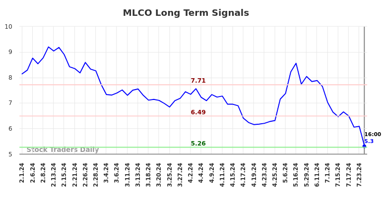 MLCO Long Term Analysis for August 2 2024