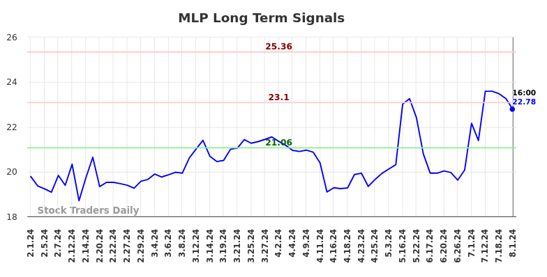 MLP Long Term Analysis for August 2 2024