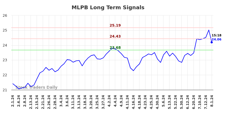 MLPB Long Term Analysis for August 2 2024