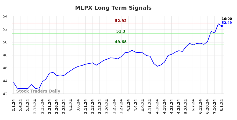 MLPX Long Term Analysis for August 2 2024