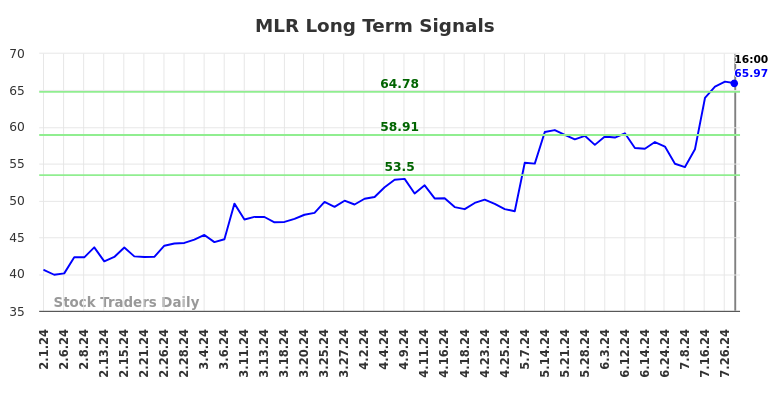 MLR Long Term Analysis for August 2 2024