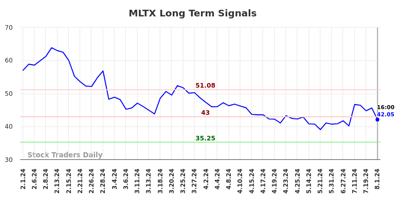 MLTX Long Term Analysis for August 2 2024