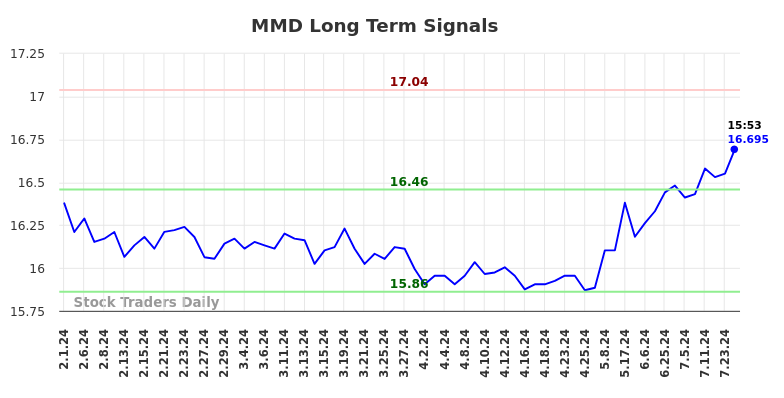 MMD Long Term Analysis for August 2 2024